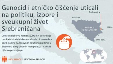 Photo of ANALIZA: Srebrenica: Genocid i etničko čišćenje uticali na politiku, izbore i sveukupni život Srebreničana
