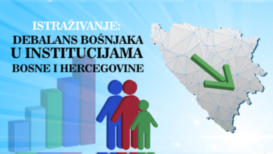 Photo of Istraživanje: Iako su većina u BiH, Bošnjaci ‘manjina’ u institucijama