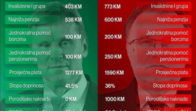 Photo of Vlast u FBiH poredi ekonomske pokazatelje s Novalićevim periodom: Da li su podaci ohrabrujući ili neki iznosi nisu za pohvalu?