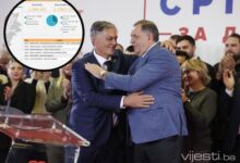 Photo of CIK BiH objavio ažurirane rezultate: Karan tijesno vodi ispred Blanuše