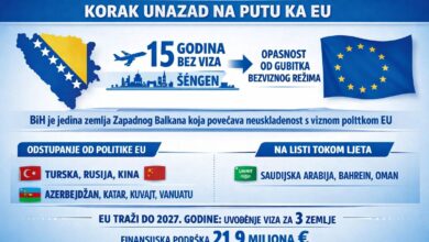 Photo of Jedina zemlja zapadnog Balkana koja nazaduje: BiH rizikuje putovanja bez viza u 29 zemalja Šengena