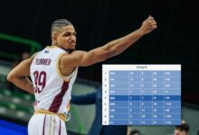 Photo of Kako Bosna može do TOP 8? Večeras je možda meč lopta, a ovo su sve opcije