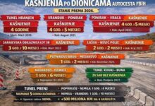 Photo of Godine kašnjenja umjesto kilometara autoputa