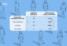 Photo of Podaci o prirodnom priraštaju u BiH za 2025. godinu: Samo 14 općina i gradova je u plusu