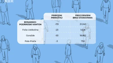 Photo of Podaci o prirodnom priraštaju u BiH za 2025. godinu: Samo 14 općina i gradova je u plusu