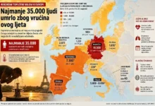 Photo of Najmanje 35.000 ljudi umrlo zbog toplotnih valova u Evropi: Crni rekordi oboreni širom kontinenta