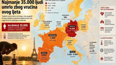 Photo of Najmanje 35.000 ljudi umrlo zbog toplotnih valova u Evropi: Crni rekordi oboreni širom kontinenta