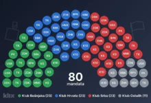 Photo of Koliko svaki kanton daje Bošnjaka, Srba, Hrvata i Ostalih u Dom naroda Federacije BiH