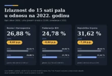 Photo of Masovan pad izlaznosti u cijeloj BiH: Gdje su nestali birači u odnosu na prošle izbore?