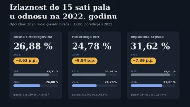 Photo of Masovan pad izlaznosti u cijeloj BiH: Gdje su nestali birači u odnosu na prošle izbore?