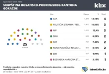 Photo of SDA vodeća u BPK Goražde sa najviše mandata, u skupštinu ulazi 15 stranaka