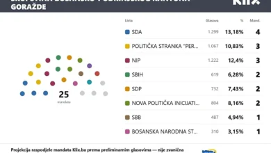 Photo of SDA vodeća u BPK Goražde sa najviše mandata, u skupštinu ulazi 15 stranaka