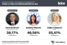 Photo of Pogledajte najnoviji presjek glasova i procente novog sastava Predsjedništva BiH