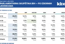 Photo of SDA, SNSD i HDZ podijelili parlamentarne izborne jedinice u BiH: Niko drugi nije osvojio prvo mjesto