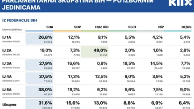 Photo of SDA, SNSD i HDZ podijelili parlamentarne izborne jedinice u BiH: Niko drugi nije osvojio prvo mjesto
