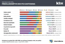 Photo of Pregled pobjednika po kantonima: Evo gdje su slavili Bećirović, Izetbegović, Filipović i Efendić