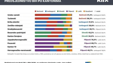 Photo of Pregled pobjednika po kantonima: Evo gdje su slavili Bećirović, Izetbegović, Filipović i Efendić