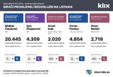 Photo of Birači koji su promijenili stranački poredak: Ovi kandidati su s nižih pozicija preskočili nosioce i favorite lista