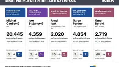Photo of Birači koji su promijenili stranački poredak: Ovi kandidati su s nižih pozicija preskočili nosioce i favorite lista