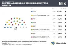 Photo of Čak 15 stranaka ulazi u Skupštinu BPK Goražde: Evo ko bi mogao zauzeti 25 zastupničkih mjesta