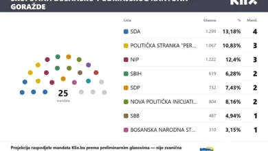 Photo of Čak 15 stranaka ulazi u Skupštinu BPK Goražde: Evo ko bi mogao zauzeti 25 zastupničkih mjesta
