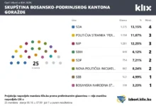 Photo of Zašto je BPK Goražde poseban: U skupštinu ulazi čak 15 stranaka, a za mandat dovoljno i 180 glasova