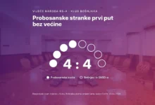 Photo of Razjedinjeni nastup skupo koštao: Bošnjaci u RS-u prvi put bez mehanizma za zaštitu vitalnog nacionalnog interesa
