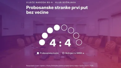 Photo of Razjedinjeni nastup skupo koštao: Bošnjaci u RS-u prvi put bez mehanizma za zaštitu vitalnog nacionalnog interesa