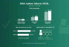 Photo of SDA je najviše glasova osvojila u Zenici i Mostaru: U jednom gradu narasli za 30 posto, u drugom Izetbegović jači od stranke
