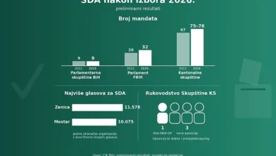 Photo of SDA je najviše glasova osvojila u Zenici i Mostaru: U jednom gradu narasli za 30 posto, u drugom Izetbegović jači od stranke