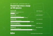 Photo of Mandati u četiri kantona ovise o manje od 100 glasova, Narod i pravda uzela četvrti mandat u BPK