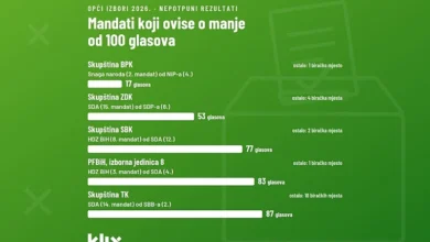 Photo of Mandati u četiri kantona ovise o manje od 100 glasova, Narod i pravda uzela četvrti mandat u BPK