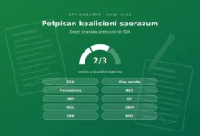 Photo of Potpisan koalicioni sporazum deset stranaka: SDA predvodi novu parlamentarnu većinu u BPK Goražde