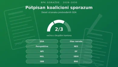 Photo of Potpisan koalicioni sporazum deset stranaka: SDA predvodi novu parlamentarnu većinu u BPK Goražde