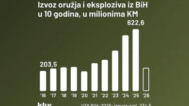 Photo of BiH za deset godina izvezla oružja za 3,3 milijarde KM, što je 2,4 posto ukupnog izvoza
