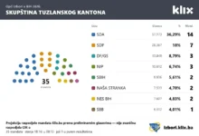 Photo of Novi glasovi promijenili mandate u četiri kantona i Parlamentu FBiH: Ovo su imena zastupnika koji ulaze u skupštine