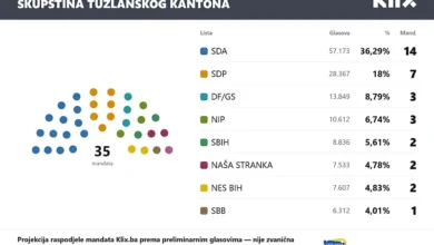 Photo of Novi glasovi promijenili mandate u četiri kantona i Parlamentu FBiH: Ovo su imena zastupnika koji ulaze u skupštine