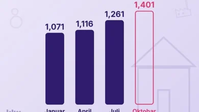 Photo of Cijena plina u Federaciji BiH raste 12 posto od oktobra, četvrto poskupljenje od januara