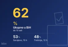 Photo of Državljani Srbije u BiH masovno na biralištima: Kakva je izlaznost u bh. gradovima