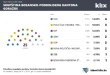 Photo of Rezime izbora u BPK Goražde: 15 stranaka, 17 starih zastupnika i osam novih lica u kantonalnom parlamentu