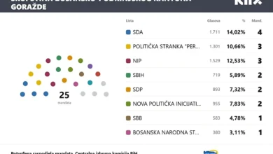 Photo of Rezime izbora u BPK Goražde: 15 stranaka, 17 starih zastupnika i osam novih lica u kantonalnom parlamentu
